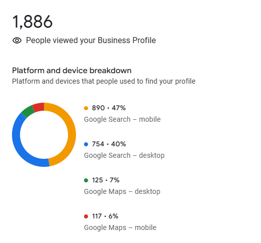 Google Business Profile insights showing 1,886 people viewed the business profile. A platform and device breakdown chart shows 47 percent from Google Search on mobile, 40 percent from Google Search on desktop, 7 percent from Google Maps on desktop, and 6 percent from Google Maps on mobile.